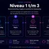Niveau 1 t/m 3