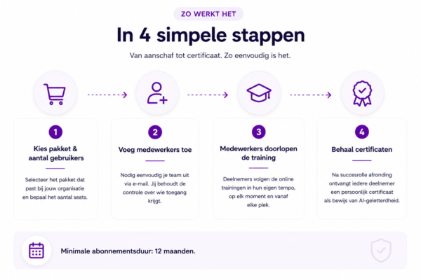 Stappen tot AI-geletterdheid